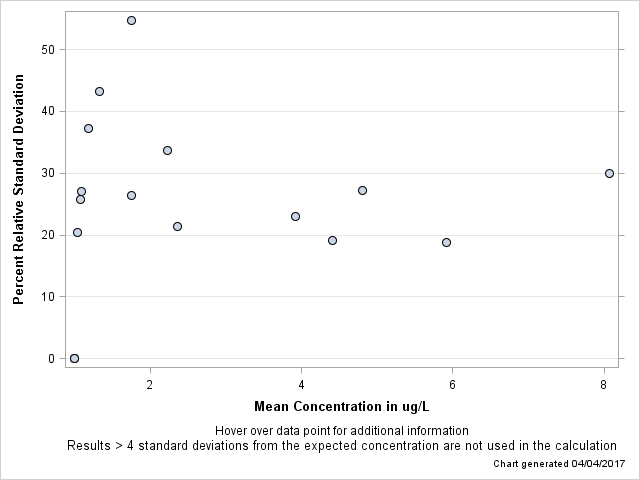 The SGPlot Procedure